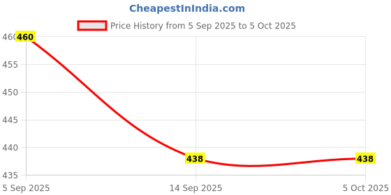 flipkart.com finaro Oval Crystal Stand Night Lamp| LED Touch Table Lamps Lamp Shade finaro Price History Graph from 5 Sep 2025 to 5 Oct 2025