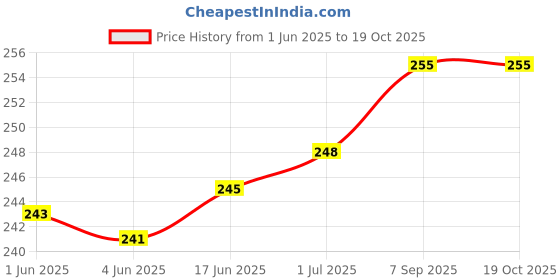 flipkart.com FINARO Professional T99 Maxtop Golden trimmer ,clipper shaver ,Beard Hair Trimmer M46 Trimmer 90 min Runtime 3 Length Settings Price History Graph from 1 Jun 2025 to 18 Oct 2025