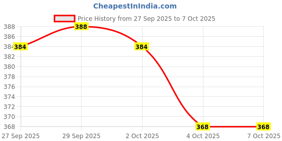 flipkart.com finaro Rechargeable 2 in 1 Long Range Torch Up to 1 Km Torch finaro Price History Graph from 27 Sep 2025 to 6 Oct 2025