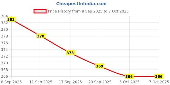 flipkart.com finaro rechargeable, 7 Lighting Modes Work Inspection Lamp 2 hrs Torch Emergency Light finaro Price History Graph from 8 Sep 2025 to 7 Oct 2025