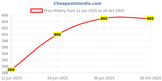 flipkart.com FINARO Rechargeable Hair Clippers Cordless Trimmer Shaving Machine Cutting Barber Bear Shaver For Men Price History Graph from 12 Jun 2025 to 16 Oct 2025