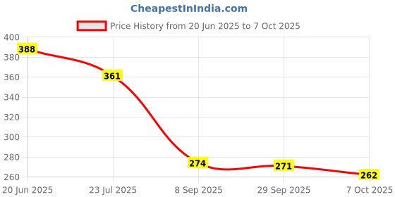 flipkart.com finaro Romantic Sky Star Master Light Projector Table Lamp finaro Price History Graph from 20 Jun 2025 to 7 Oct 2025