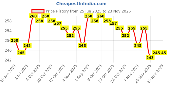 flipkart.com FINARO saving trimmer men hair cutting machine electric trimmer Trimmer 120 min Runtime 4 Length Settings Price History Graph from 25 Jun 2025 to 23 Nov 2025