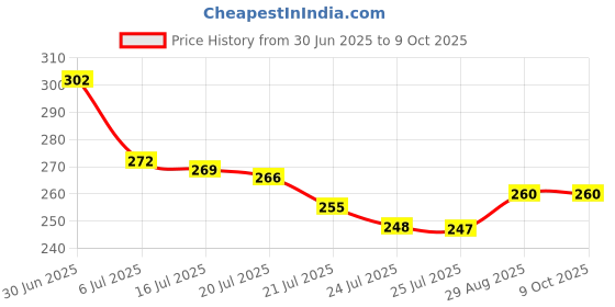 flipkart.com FINARO T-BLADE Hair ClippR Waterproof Trimmer 90 min Trimmer 120 min Runtime 4 Length Settings Price History Graph from 30 Jun 2025 to 9 Oct 2025