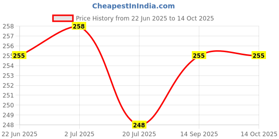 flipkart.com FINARO T9 cutting machine shaving Trimmer 90 min Runtime 4 Length Settings Price History Graph from 22 Jun 2025 to 13 Oct 2025