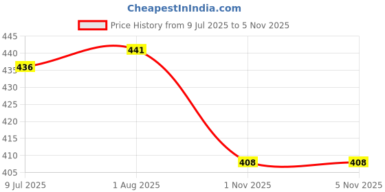 flipkart.com FINARO Trimmer AT-538 Beard and Hair Clipper Trimmer Trimmer 45 min Runtime 4 Length Settings Price History Graph from 9 Jul 2025 to 5 Nov 2025