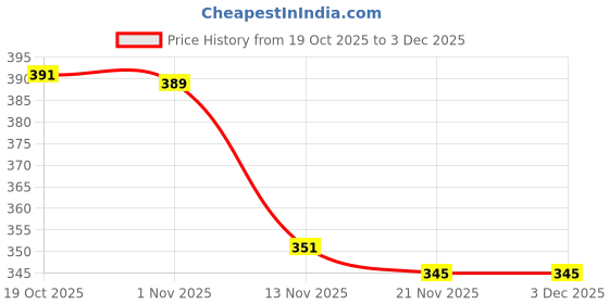 flipkart.com finaro USB Milk Frother 10 Cups Coffee Maker finaro Price History Graph from 19 Oct 2025 to 2 Dec 2025