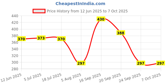 flipkart.com finaro Usb Rechargable Silicone Panda night light lamp sensor lamp Table Lamp finaro Price History Graph from 12 Jun 2025 to 6 Oct 2025