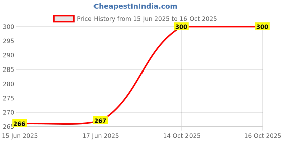 flipkart.com finaro USB Rechargeable Panda Night Lamp Night Lamp finaro Price History Graph from 15 Jun 2025 to 14 Oct 2025