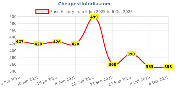 flipkart.com finaro (ZOOMABLE METAL)5 Modes Flashlight, Super Bright Cree T6 LED Light Torch finaro Price History Graph from 5 Jun 2025 to 5 Oct 2025
