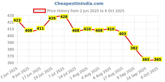 flipkart.com finaro ZOOMABLE METAL5 Modes Flashlight, Super Bright Cree T6 LED Torch Light Torch finaro Price History Graph from 2 Jun 2025 to 5 Oct 2025