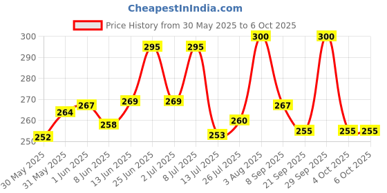 flipkart.com finate Rechargeable STudy LED Lamp with Touch On/Off Switch Desk Lamp Table Lamp Study Lamp finate Price History Graph from 30 May 2025 to 6 Oct 2025
