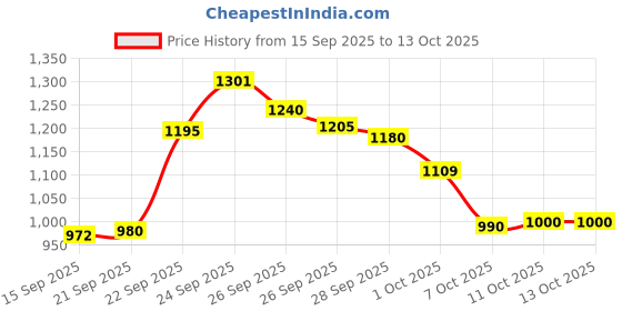 flipkart.com finautica Column Floor Lamp finautica Price History Graph from 15 Sep 2025 to 13 Oct 2025