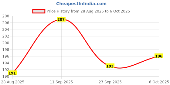 flipkart.com Finaux Back Camera Lens Ring Guard Protector for Samsung S24 Ultra Price History Graph from 28 Aug 2025 to 6 Oct 2025