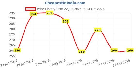 flipkart.com finbin 212 TC Cotton King Self Design Fitted (Elastic) Bedsheet finbin Price History Graph from 22 Jun 2025 to 13 Oct 2025