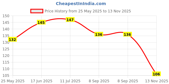 flipkart.com fIncH Back Camera Lens Glass Protector for Mi 10i Price History Graph from 25 May 2025 to 13 Nov 2025