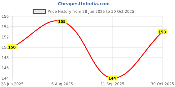 flipkart.com FINCH Back Camera Lens Glass Protector for ONEPLUS NORD CE 3 LITE 5G Price History Graph from 28 Jun 2025 to 30 Oct 2025