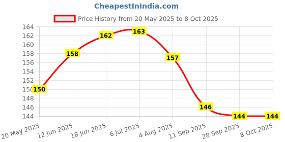 flipkart.com FINCH Back Camera Lens Glass Protector for OPPO A79 5G Price History Graph from 20 May 2025 to 7 Oct 2025