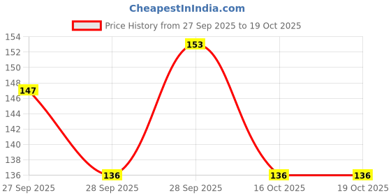 flipkart.com FINCH Back Camera Lens Glass Protector for Realme 14 Pro Plus, Realme 14 Pro PLus 5G, Realme 14 Pro + 5G Price History Graph from 27 Sep 2025 to 18 Oct 2025