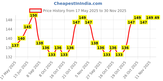 flipkart.com FInch Back Camera Lens Glass Protector for Vivo T3x 5G, T3x 5g, T3x 5G, VivoT3x 5G, T3x Vivo Price History Graph from 17 May 2025 to 29 Nov 2025