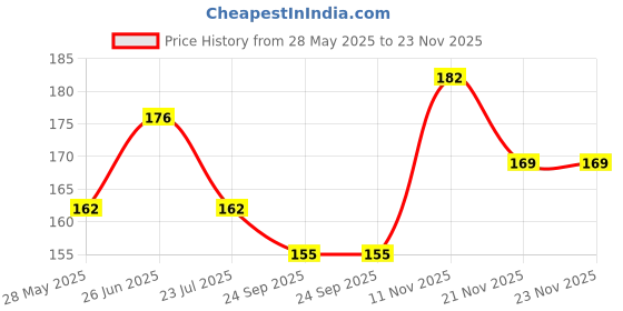 flipkart.com Finch Back Camera Lens Glass Protector for Vivo T4x 5G, T4x 5G, Vivo T4x, T4x Vivo (3.38) Price History Graph from 28 May 2025 to 23 Nov 2025