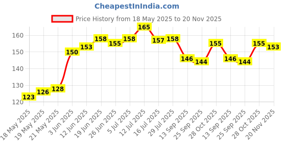 flipkart.com Finch Back Camera Lens Glass Protector for Vivo V30e 5G, Vivo V30e Lens, Vivo V30e Lens Unbreakable Price History Graph from 18 May 2025 to 20 Nov 2025