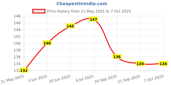 flipkart.com FINCH Back Camera Lens Glass Protector for Xiaomi Redmi 13C, Redmi 13C, Redmi 13 C, Mi 13C Price History Graph from 21 May 2025 to 6 Oct 2025