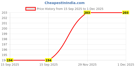 flipkart.com FINCH Edge To Edge Tempered Glass for CANON 90D DSLR Price History Graph from 15 Sep 2025 to 1 Dec 2025