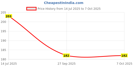 flipkart.com FINCH Edge To Edge Tempered Glass for NIKON D7500 DSLR CAMERA Price History Graph from 14 Jul 2025 to 7 Oct 2025