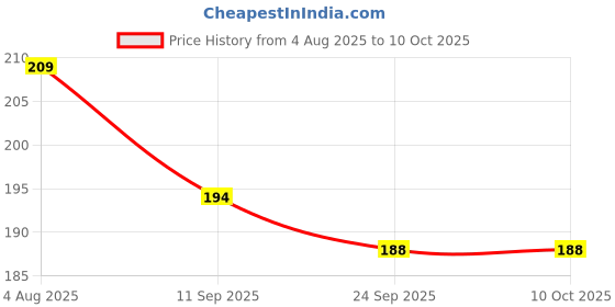 flipkart.com FINCH Edge To Edge Tempered Glass for NIKON D7500 DSLR CAMERA Price History Graph from 4 Aug 2025 to 9 Oct 2025