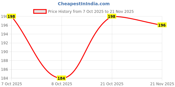 flipkart.com FINCH Edge To Edge Tempered Glass for NIKON D7500 DSLR CAMERA Price History Graph from 7 Oct 2025 to 21 Nov 2025