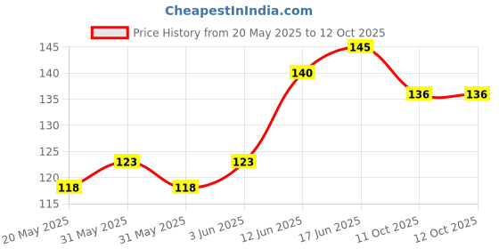 flipkart.com FINCH Edge To Edge Tempered Glass for Noise ColorFit Icon Buzz Price History Graph from 20 May 2025 to 11 Oct 2025