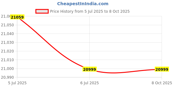 flipkart.com finch fox Student Chair with Writing Pad, Heavy 1" Inch Pipe, Anti Skid Buffer, (Red) (Set of 10) NA Study Arm Chair finch fox Price History Graph from 5 Jul 2025 to 8 Oct 2025
