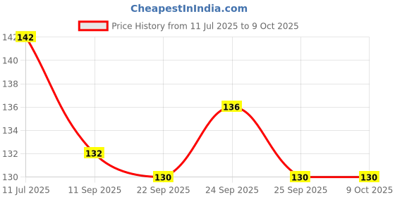 flipkart.com FINCH Screen Guard for CANON EOS 1500D DSLR CAMERA Price History Graph from 11 Jul 2025 to 8 Oct 2025