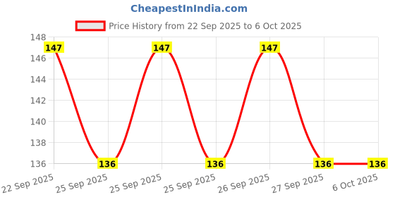 flipkart.com FINCH Screen Guard for CANON EOS 1500D DSLR CAMERA Price History Graph from 22 Sep 2025 to 5 Oct 2025