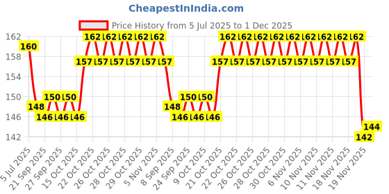 flipkart.com FINCH Screen Guard for CANON EOS 200D Price History Graph from 5 Jul 2025 to 1 Dec 2025