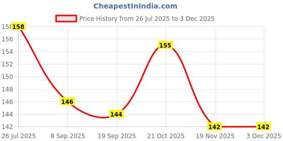 flipkart.com FINCH Screen Guard for CANON EOS 200D Price History Graph from 26 Jul 2025 to 3 Dec 2025