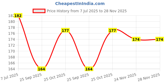 flipkart.com FINCH Screen Guard for CANON EOS 200D Price History Graph from 7 Jul 2025 to 27 Nov 2025