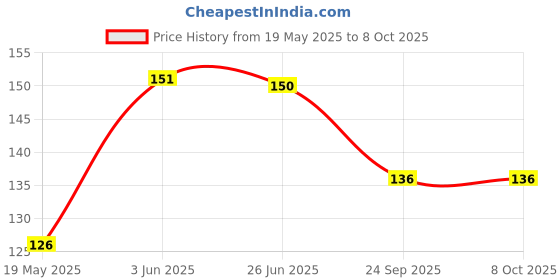 flipkart.com FINCH Screen Guard for Canon EOS 800D, EOS Rebel T7, Canon EOS 2000D, Canon EOS 77D / EOS 9000D Price History Graph from 19 May 2025 to 8 Oct 2025