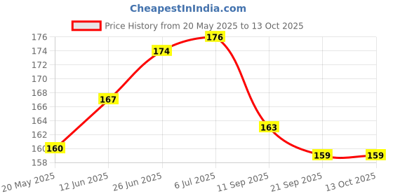 flipkart.com FINCH Screen Guard for Canon EOS 800D, EOS Rebel T7, Canon EOS 2000D, Canon EOS 77D / EOS 9000D Price History Graph from 20 May 2025 to 13 Oct 2025
