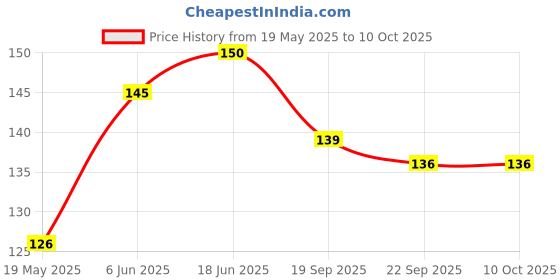 flipkart.com FINCH Screen Guard for Canon EOS 800D, EOS Rebel T7, Canon EOS 2000D, Canon EOS 77D / EOS 9000D Price History Graph from 19 May 2025 to 9 Oct 2025