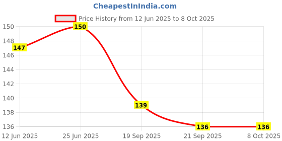 flipkart.com FINCH Screen Guard for Canon EOS 800D, EOS Rebel T7, Canon EOS 2000D, Canon EOS 77D / EOS 9000D Price History Graph from 12 Jun 2025 to 8 Oct 2025