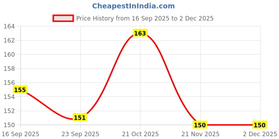 flipkart.com FINCH Screen Guard for Canon EOS 800D, EOS Rebel T7, Canon EOS 2000D, Canon EOS 77D / EOS 9000D Price History Graph from 16 Sep 2025 to 2 Dec 2025