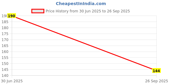 flipkart.com FINCH Screen Guard for PANASONIC LUMIX G7 16MP 4K Mirrorless Interchangeable Lens Camera Price History Graph from 30 Jun 2025 to 26 Sep 2025