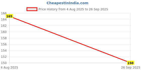 flipkart.com FINCH Screen Guard for PANASONIC LUMIX G7 16MP 4K Mirrorless Interchangeable Lens Camera Price History Graph from 4 Aug 2025 to 26 Sep 2025