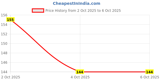 flipkart.com FINCH Screen Guard for SONY Alpha ILCE- 7M3K Full Frame 24.2 MP Mirrorless Digital SLR Camera Price History Graph from 2 Oct 2025 to 4 Oct 2025