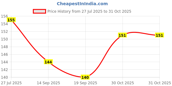 flipkart.com FINCH Screen Guard for SONY PREMIUM COMPACT DSC RX 100 M5A ADVANCED DIGITAL 4K CAMERA Price History Graph from 27 Jul 2025 to 31 Oct 2025