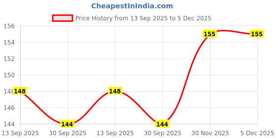 flipkart.com FINCH Screen Guard for SONY PREMIUM COMPACT DSC RX 100 M5A ADVANCED DIGITAL 4K CAMERA Price History Graph from 13 Sep 2025 to 5 Dec 2025
