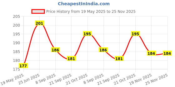 flipkart.com FINCH Tempered Glass Guard for DJI Osmo Pocket 3, DJI Pocket 3 Price History Graph from 19 May 2025 to 25 Nov 2025