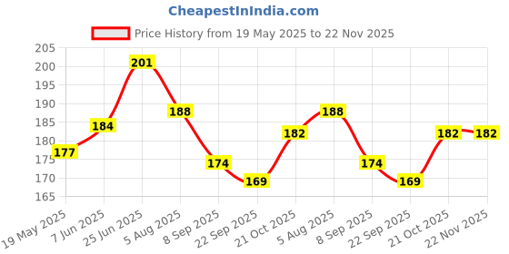 flipkart.com FINCH Tempered Glass Guard for DJI Osmo Pocket 3, DJI Pocket 3 Price History Graph from 19 May 2025 to 22 Nov 2025